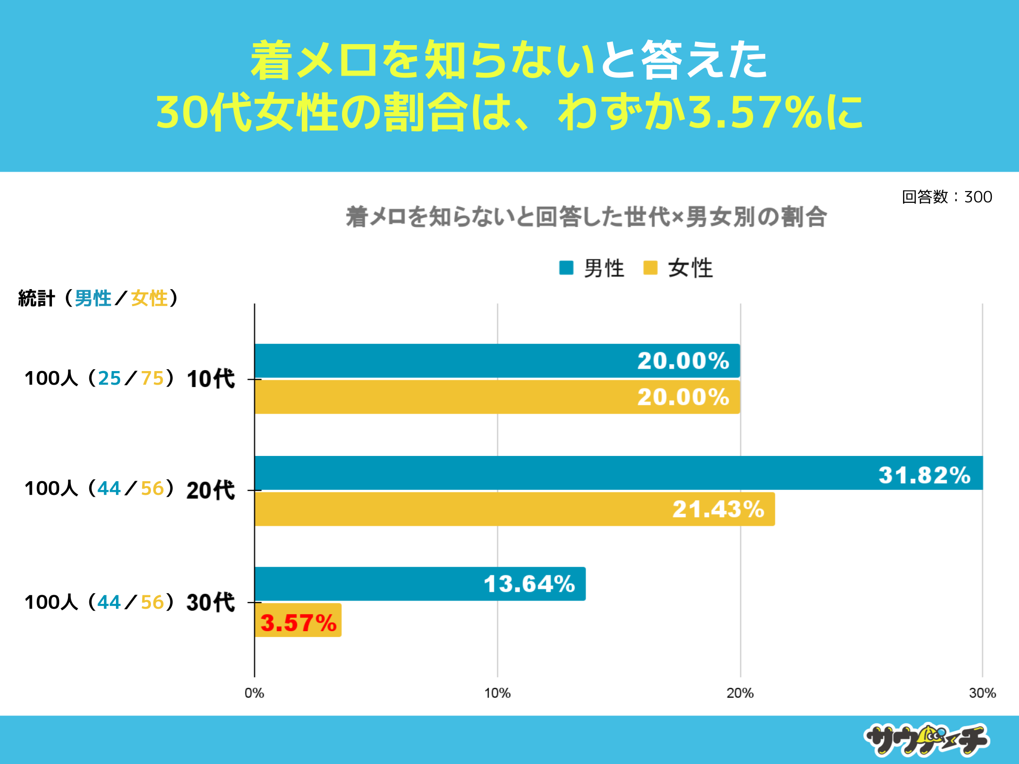 10`30j18%AmȂƉ񓚁yɂẴAP[gz