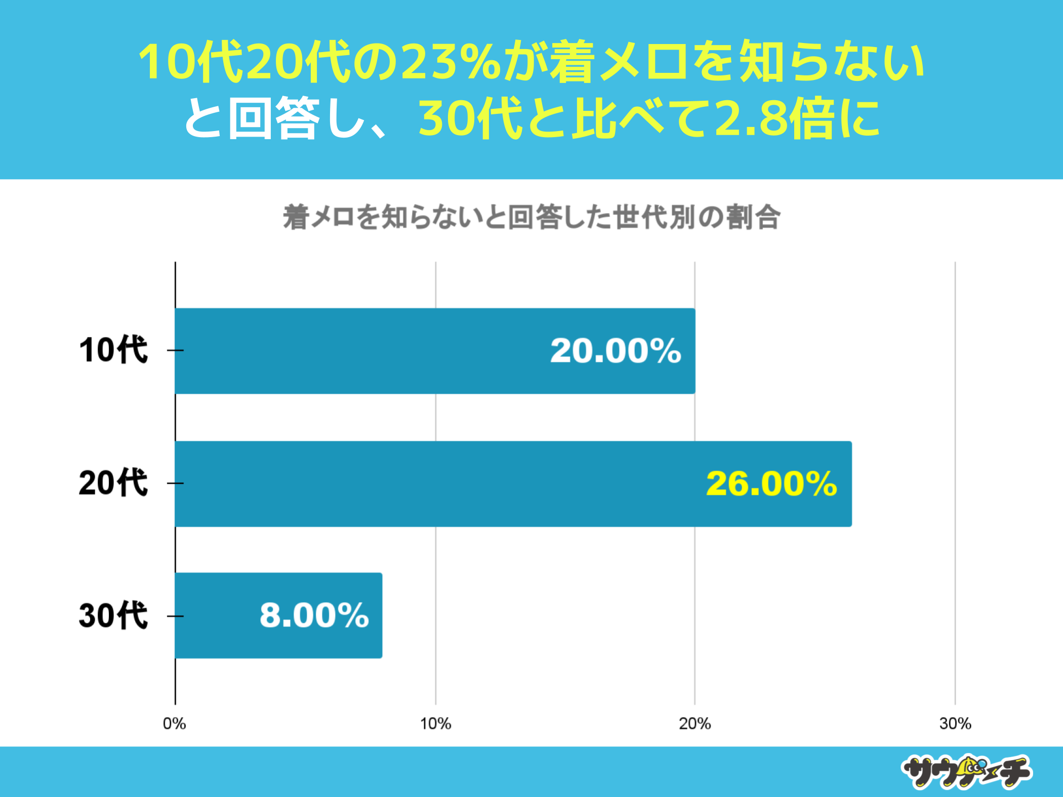 10`30j18%AmȂƉ񓚁yɂẴAP[gz