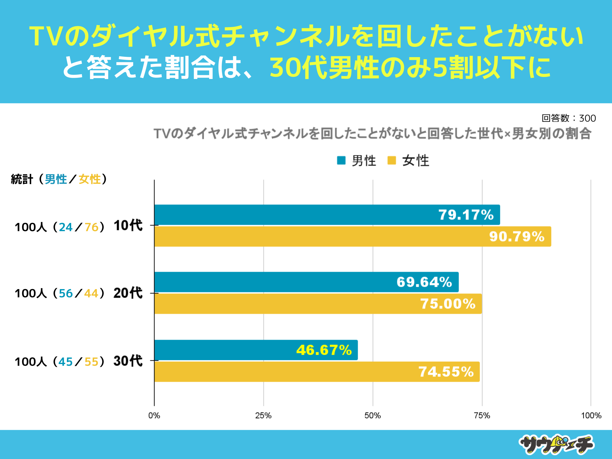 10`30j74%ATṼ_C`l񂵂ƂȂƉ񓚁yTṼ_C`lɂẴP[gz