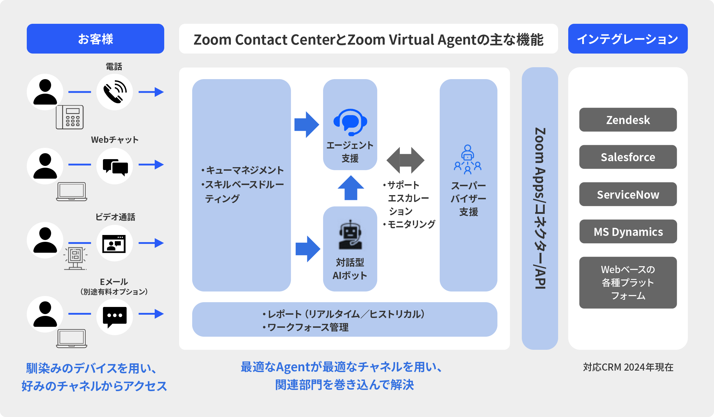 CTCSPAZoom̃R^NgZ^[\[VuZoom Contact Centerv̒񋟂Jn