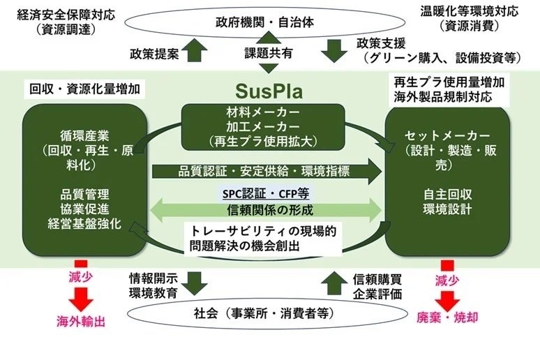 7/16i΁juSusPlaiSustainable Plastics Initiativejv̐ݗJ