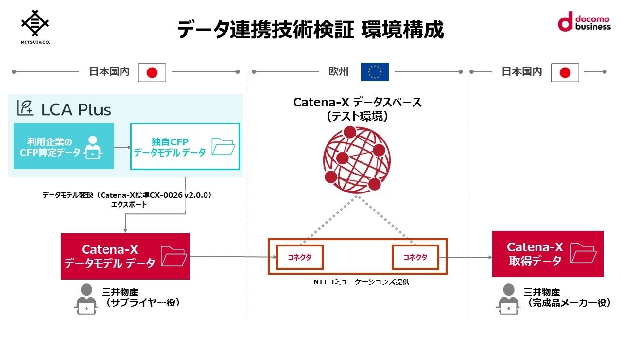 O䕨Y/LCA PlusNTTR~jP[VYƂ̋؂Catena-Xf[^Xy[XƂ̃f[^AgɌڑ؂