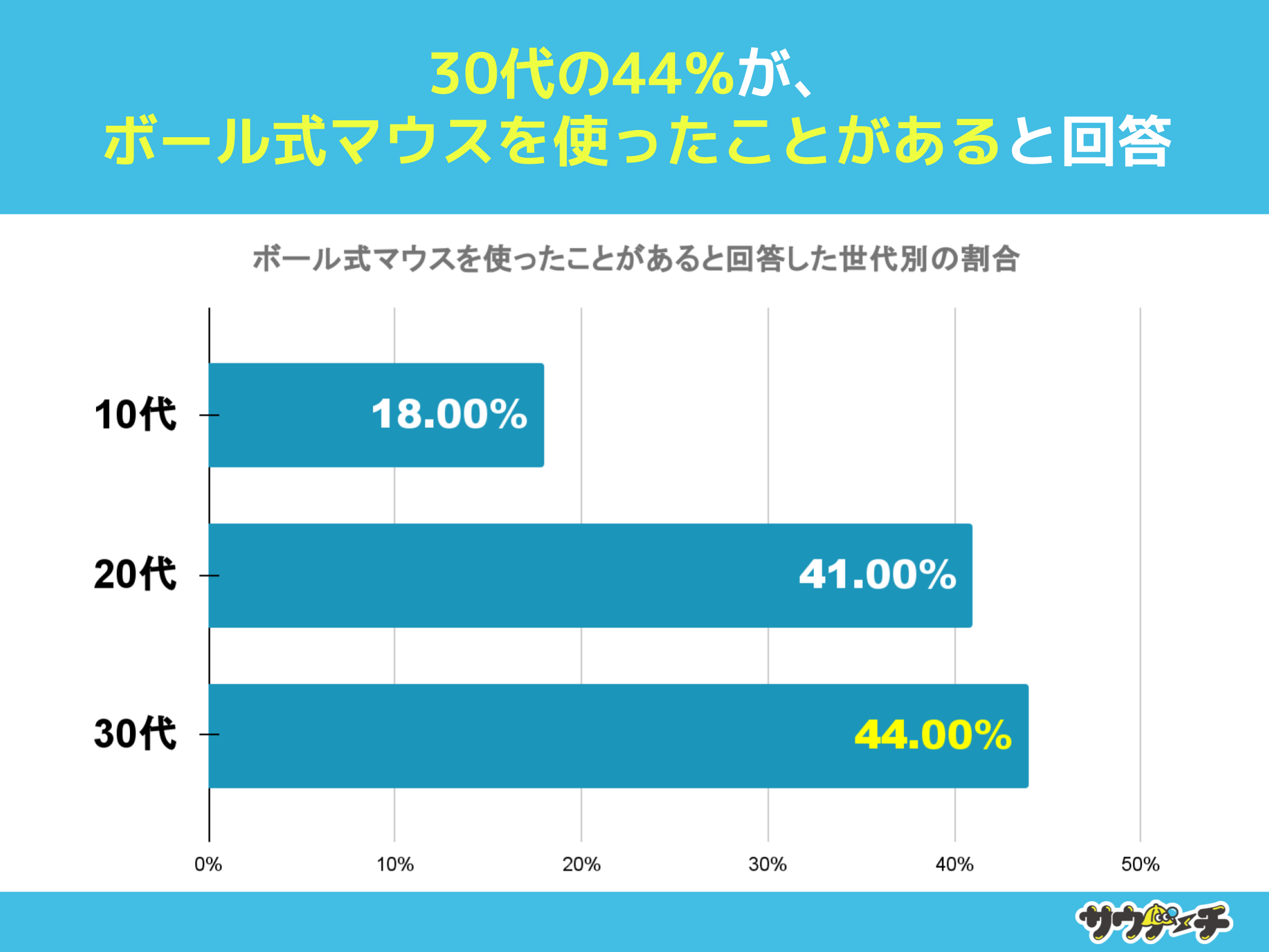 1082%A{[}EXgƂȂƉ񓚁y{[}EXɂẴAP[gz