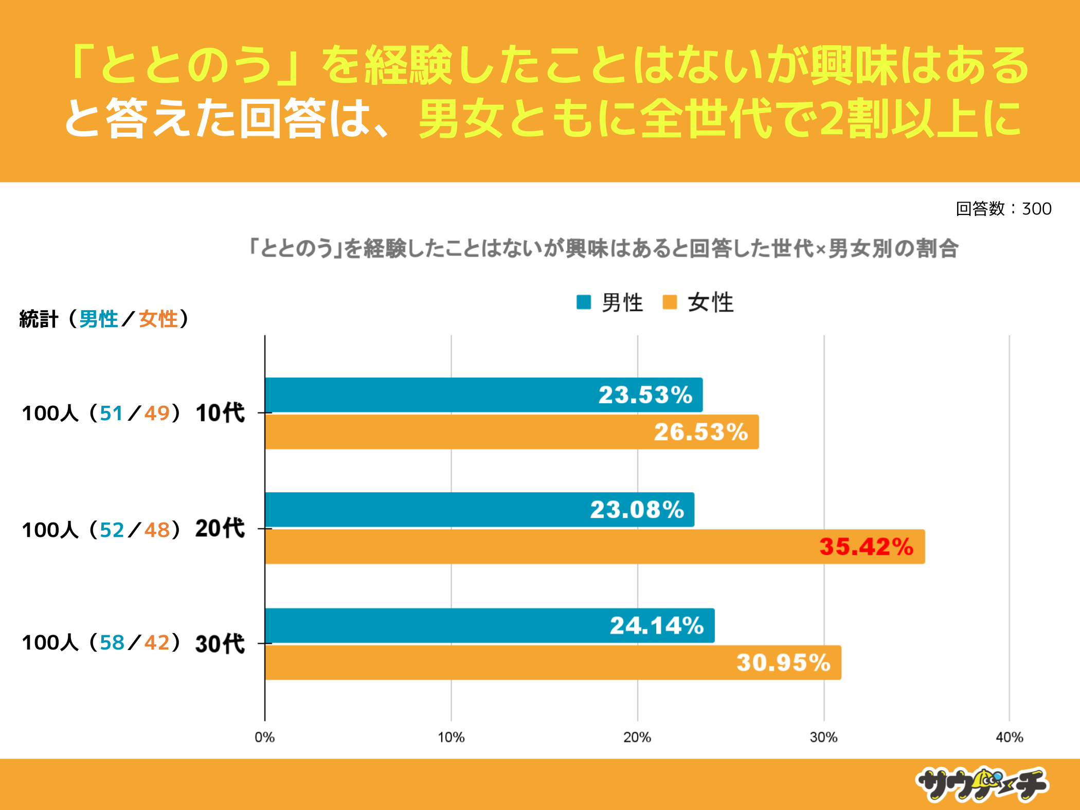 10`30j̖40%AuƂƂ̂voƂƉ񓚁yTEíuƂƂ̂vɂẴAP[gz