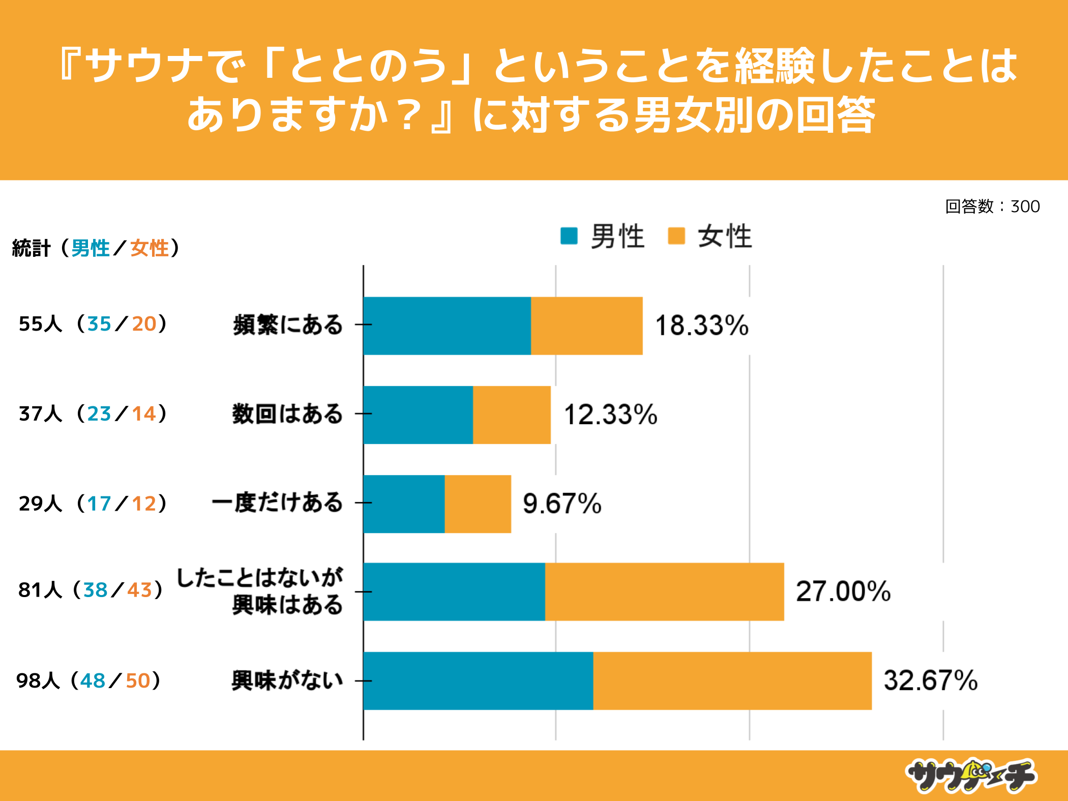 10`30j̖40%AuƂƂ̂voƂƉ񓚁yTEíuƂƂ̂vɂẴAP[gz