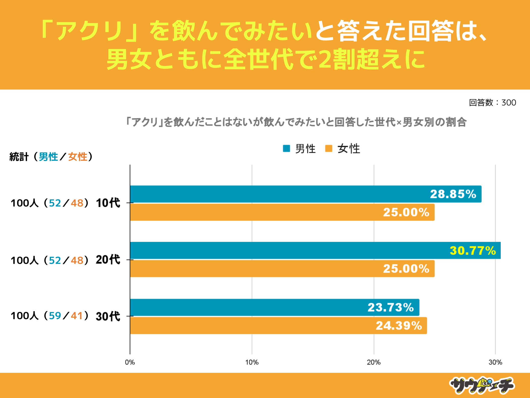 10`30j̖30%AuANv񂾂ƂƉ񓚁yTEihŃuANvɂẴAP[gz