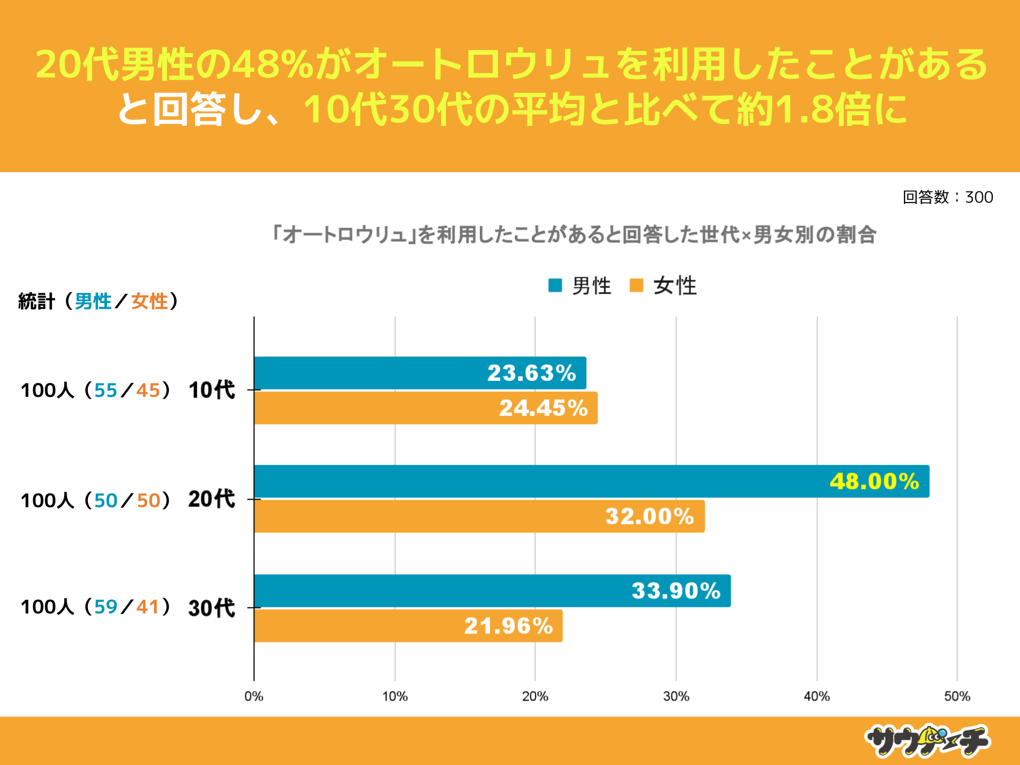 10`30j31%ATEiŁuI[gEv𗘗pƂƉ񓚁yI[gEɂẴAP[gz