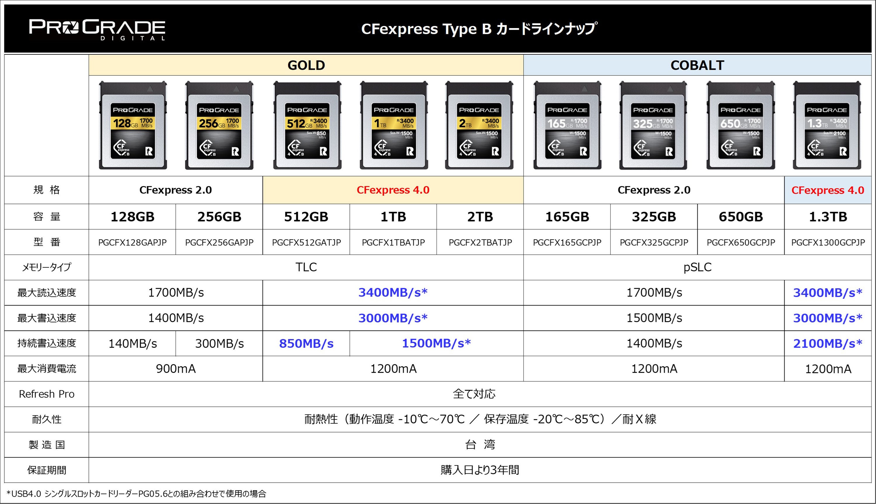 CFexpress 4.0 Type BJ[h̎ݑxbZ[WύX