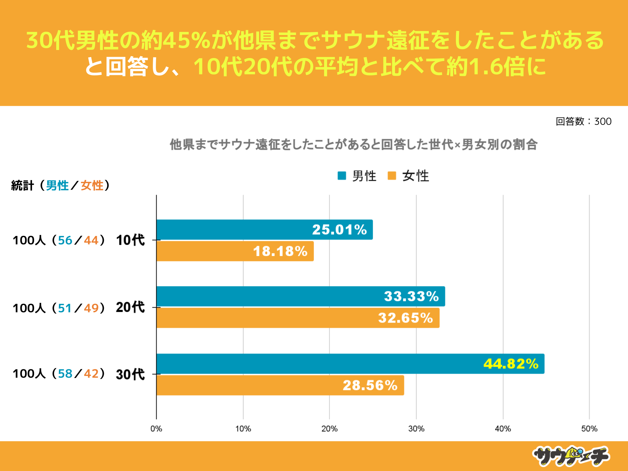 10`30j31%A܂ŃTEiƂƉ񓚁yTEiɂẴAP[gz