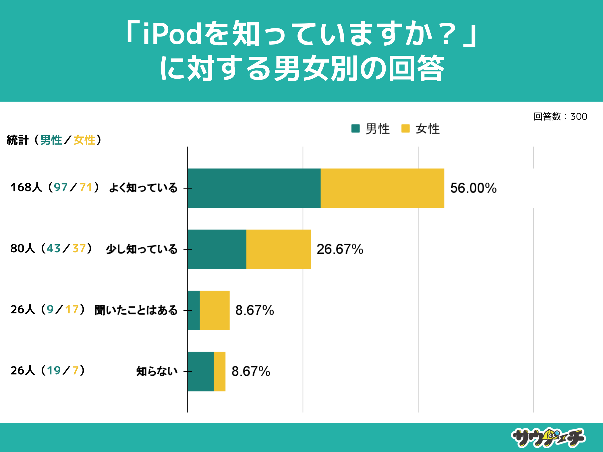 1012%AiPodmȂƉ񓚁yiPodɂẴAP[gz