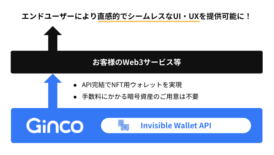 GincoAFintertech񋟂NFTǗT[rXInvisible Wallet APIŎ