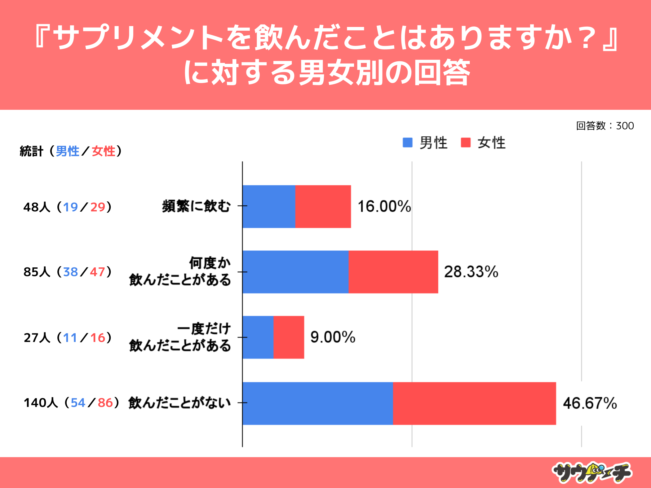 10`30j̖47%ATvg񂾂ƂȂƉ񓚁yTvgɂẴAP[gz