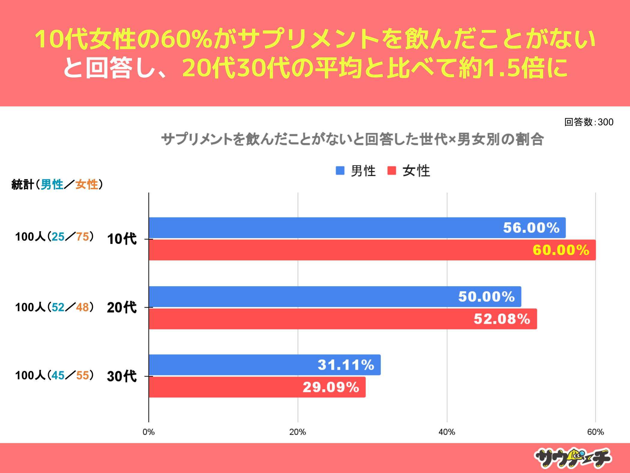 10`30j̖47%ATvg񂾂ƂȂƉ񓚁yTvgɂẴAP[gz