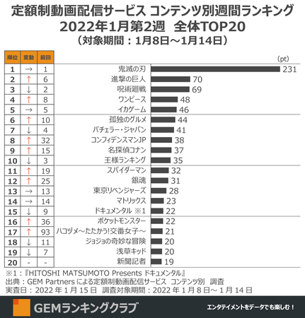 wSł̐nx{14TA1ʁAwi̋lxThe Final SeasonJnŁwpx2ʂɕ`zzMT[rX RecʏTԃLOTOP20i2022N12Tj