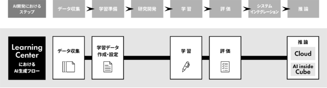 AI inside RAeNmW[I[vA\EfAIuLearning Center ForecastvAIECeWFXAPIQuDeveloperfs APIv񋟊Jn