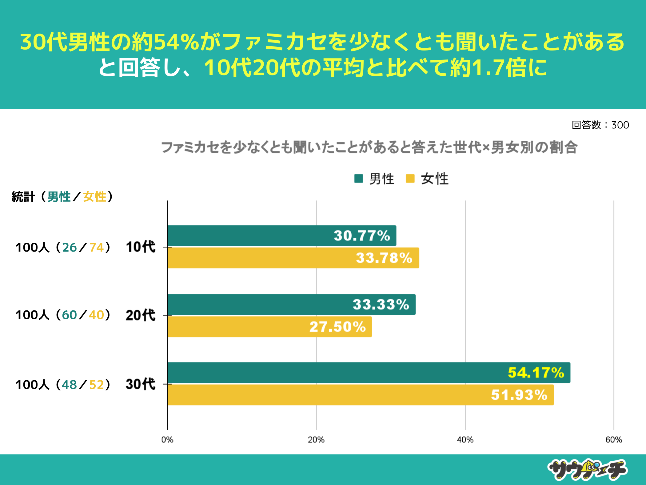 10`30j61%At@~JZmȂƉ񓚁yt@~JZɂẴAP[gz