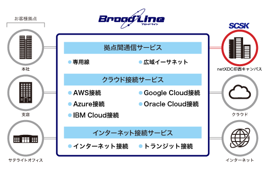 snj`hR~jP[VYASCSK netXDC󐼃LpXɒʐMT[rX̐ڑ|CgJ