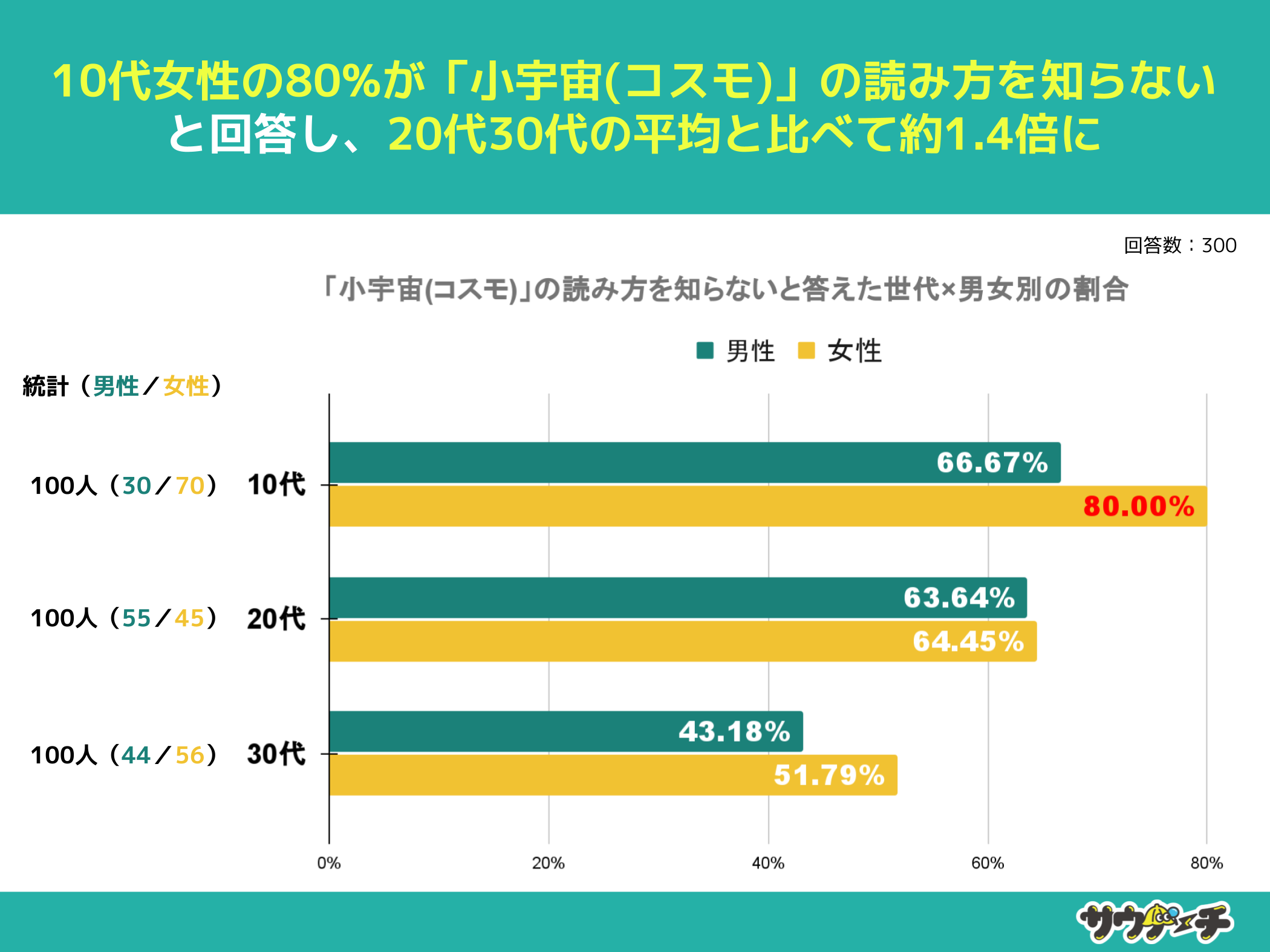 10`30j̖63%AuF(RX)v̓ǂݕmȂƉ񓚁yFɂẴAP[gz