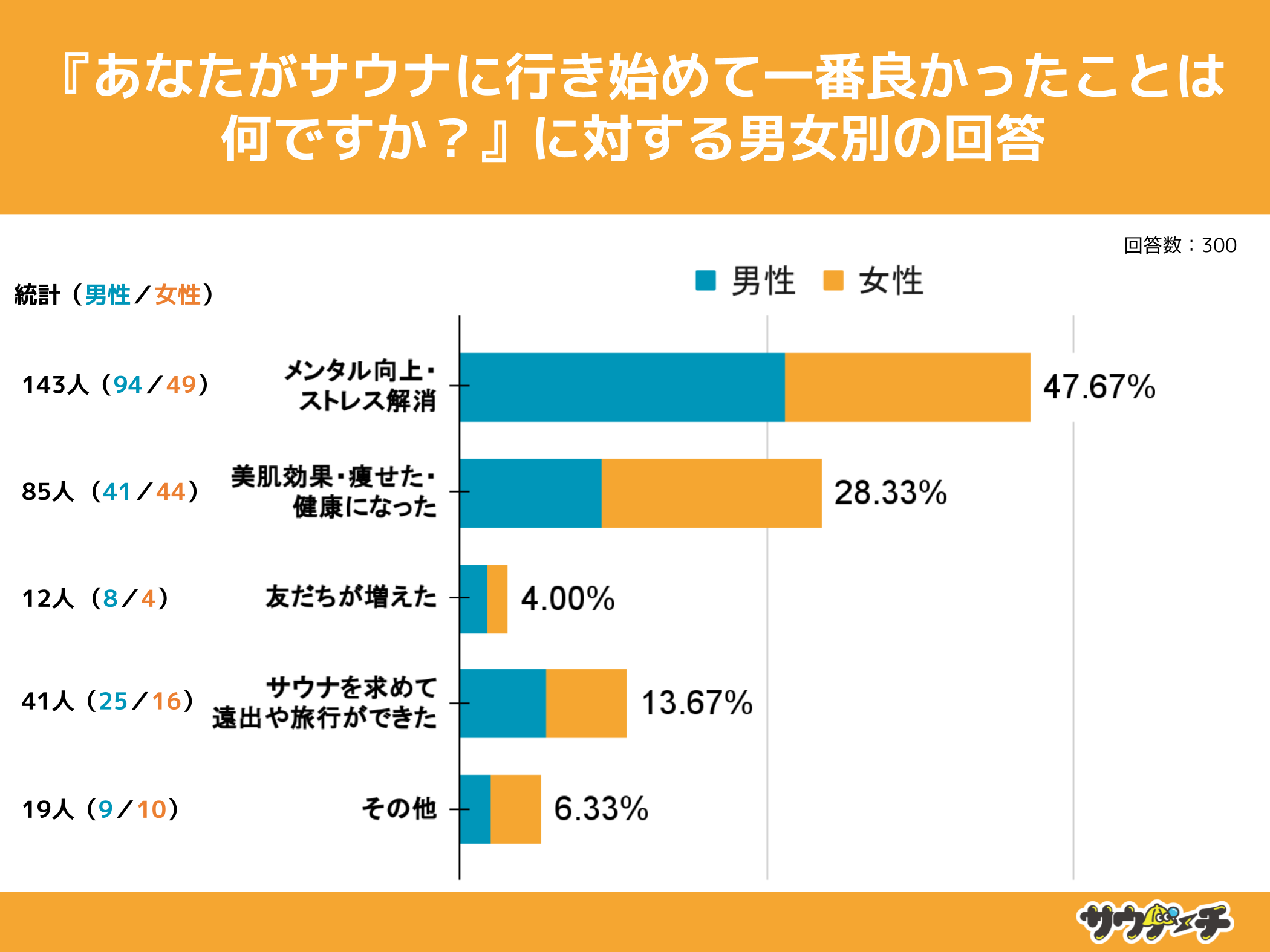 10`30j̖48%ATEiɍsn߂ĈԗǂƂ̓^EXgXƉ񓚁yTEĩbgɂẴAP[gz