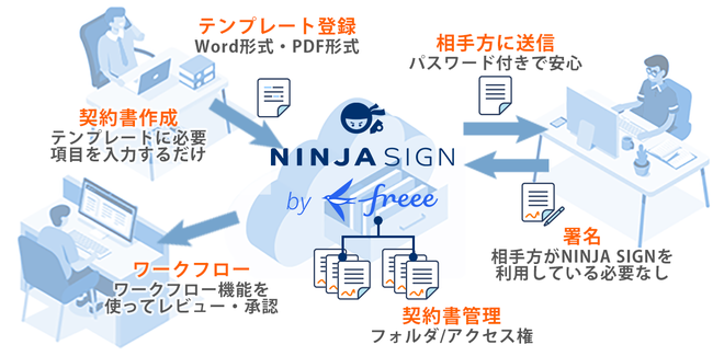 kintone~dq_uNINJA SIGN for kintonev121ij񋟊Jn