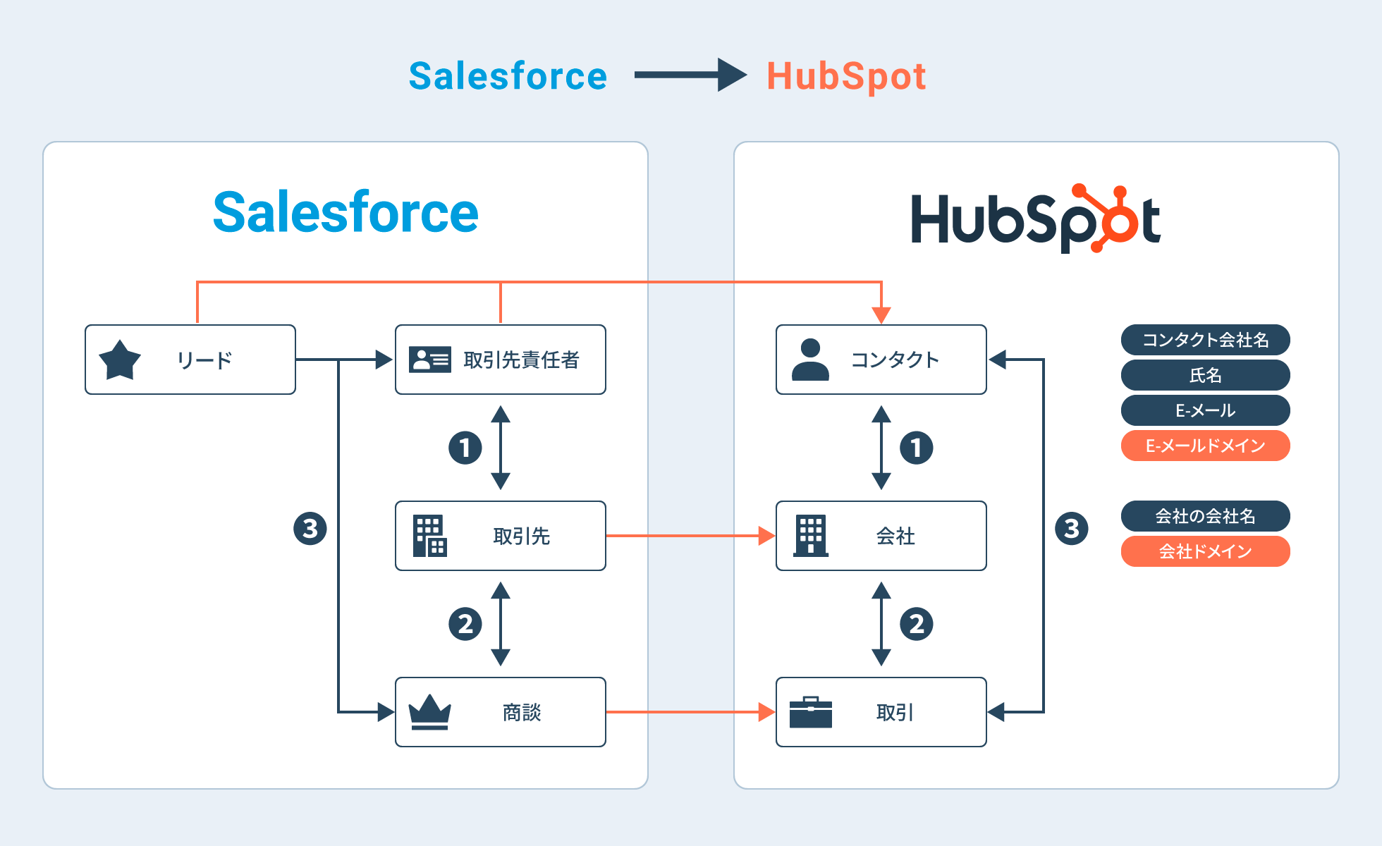 100AuSalesforceHubSpotփf[^ڍsT[rXv̒񋟂Jn