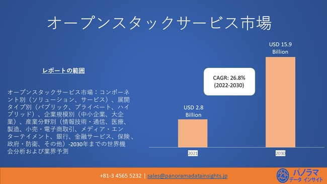 ẼI[vX^bNT[rXśA2030N܂ł159ăh̉lƗ\zĂ܂| NϐiCAGRjF 26.8