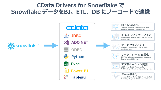 CData Software NEhf[^EFAnEXSnowflake Ƌ