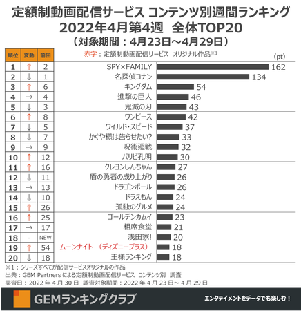 wSPY~FAMILYx̎ʁAIWi̓fBYj[w[iCgxAA}vwxCNItxTOP2`zzMT[rX RecʏTԃLOTOP20i2022N44Tj