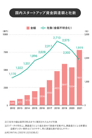 INITIALAwJapan Startup Finance 2021xJBX^[gAbvBz1~s