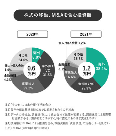 INITIALAwJapan Startup Finance 2021xJBX^[gAbvBz1~s