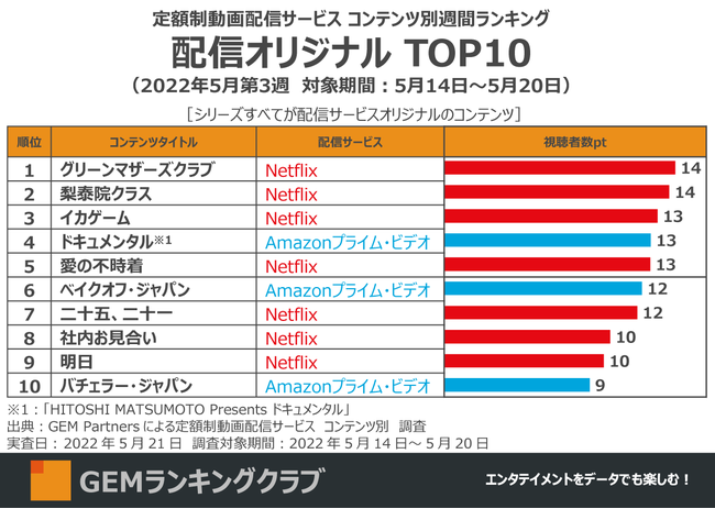 wSPY~FAMILYxV4AIWiNetflixؗh}AmazonoGeBԑg苒`zzMT[rX RecʏTԃLOTOP20i2022N53Tj