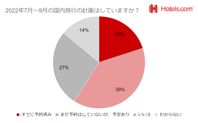 N̉Ăɍsv悵Ăl60%߂I