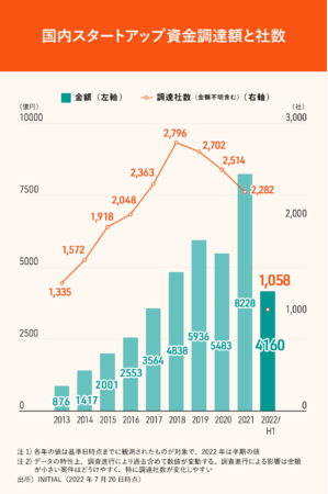 INITIALAwJapan Startup Finance 2022㔼x̑J