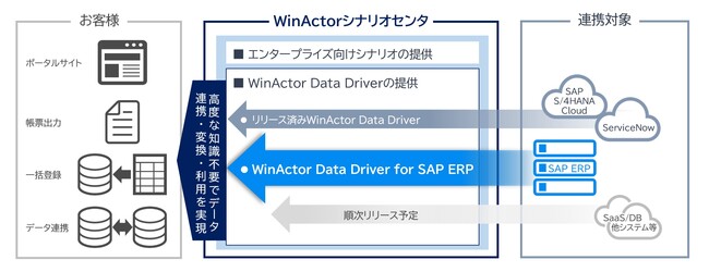 VXeEf[^AgeՂɎuWinActor(R) Data DriverṽCAbvg[