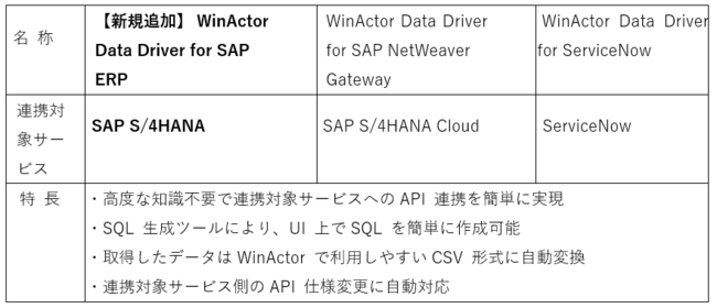 VXeEf[^AgeՂɎuWinActor(R) Data DriverṽCAbvg[