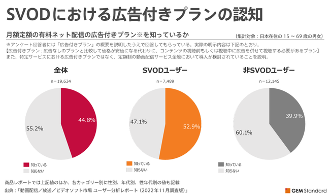 LtSVODizzMjӎF35.6%uv3.2%ɂƂǂ܂Ap̌O͎Ԃ̐