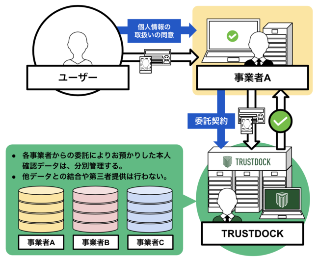 TRUSTDOCKAufW^Љ̖{lmFɊւAhoCU[{[hv񌾁i1j\