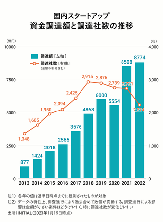 2022N̍X^[gAbvBz͉ߋōXVA8,774~Ɂ@INITIALAwJapan Startup Finance 2022x̑J