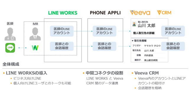 PHONE APPLI PEOPLE for SalesforceVeeva CRMLINE WORKSAgAtMR̃R~jP[VqϓIɔc\ɁI