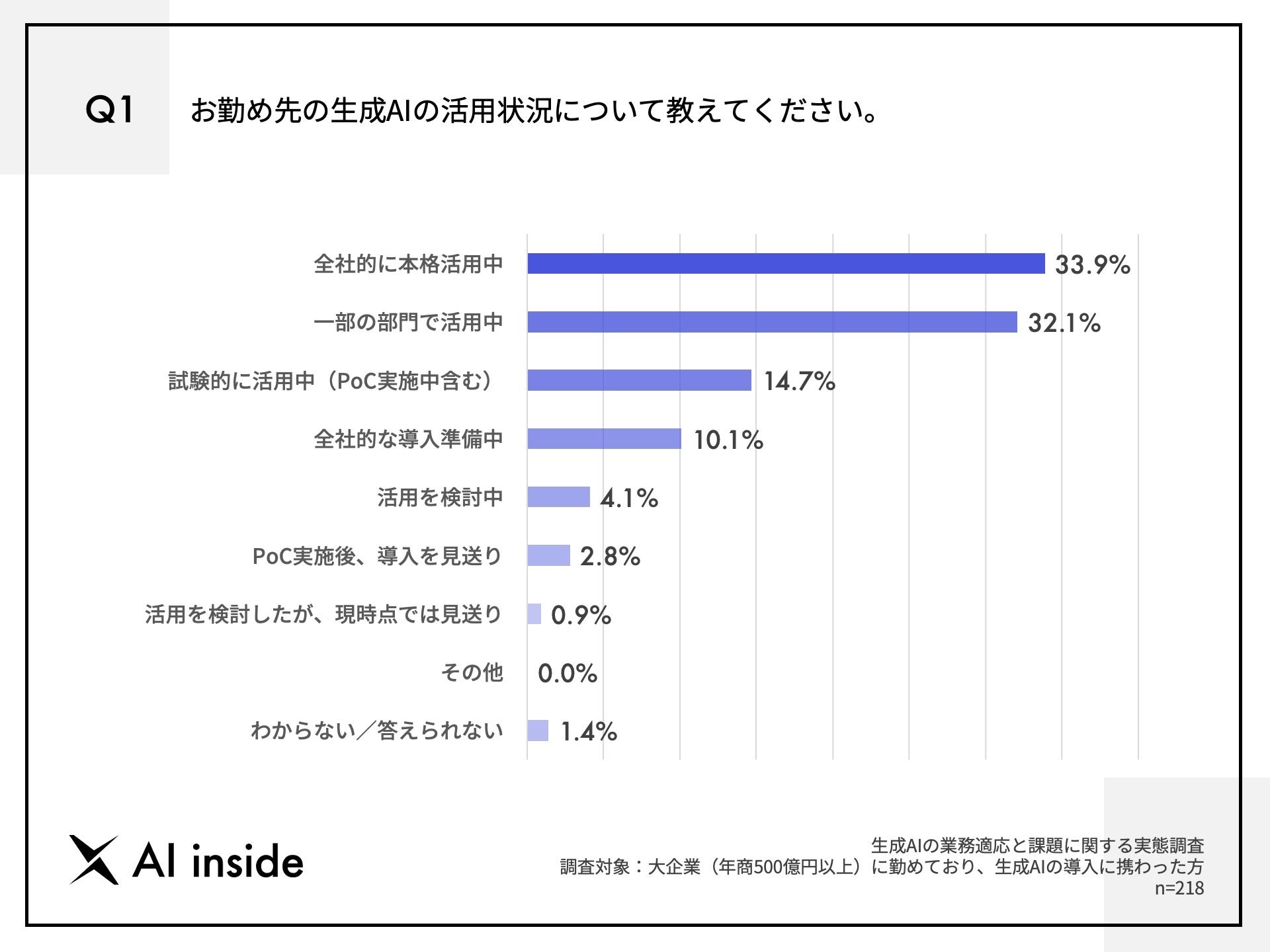 y^AIpɂۑ肪炩ɁzunVl[Vɕsv59.2%ōőAAIpɋ߂uZLeB̋vƁunVl[V΍v