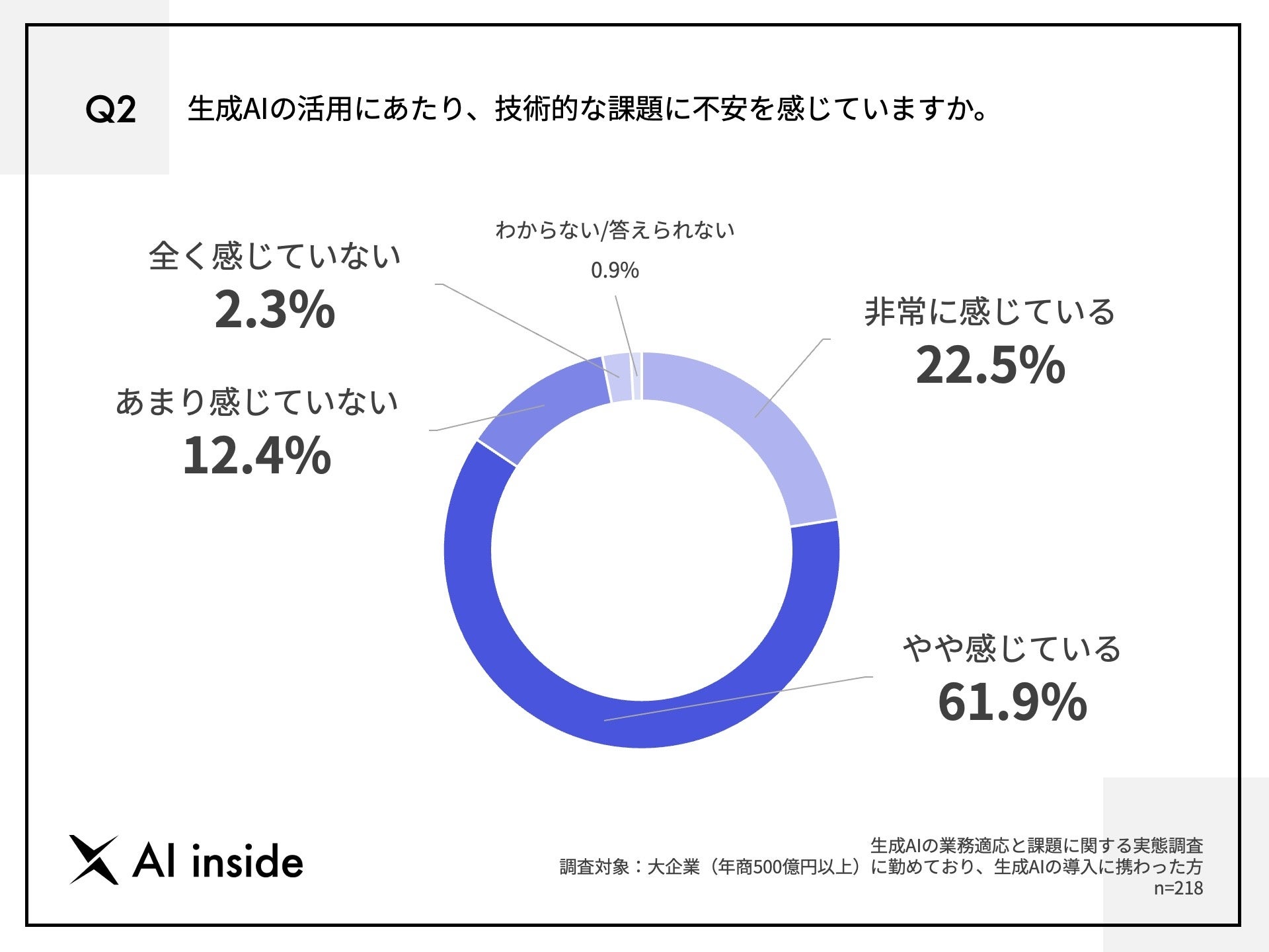 y^AIpɂۑ肪炩ɁzunVl[Vɕsv59.2%ōőAAIpɋ߂uZLeB̋vƁunVl[V΍v