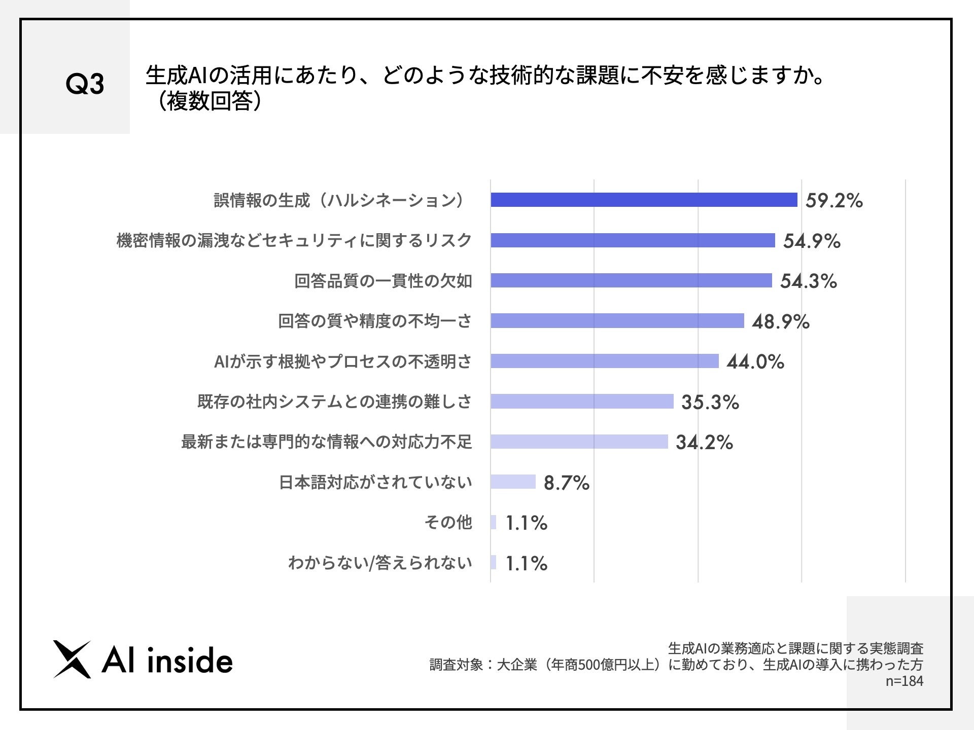 y^AIpɂۑ肪炩ɁzunVl[Vɕsv59.2%ōőAAIpɋ߂uZLeB̋vƁunVl[V΍v