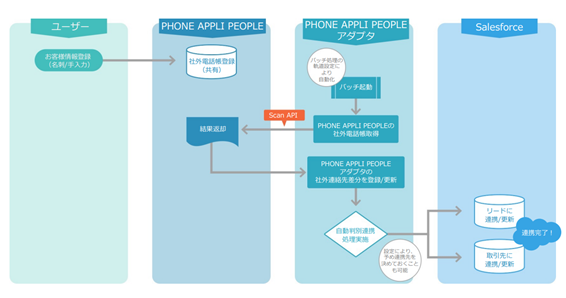 uPHONE APPLI PEOPLEvSalesforceAguPHONE APPLIA_v^v̒񋟂Jn