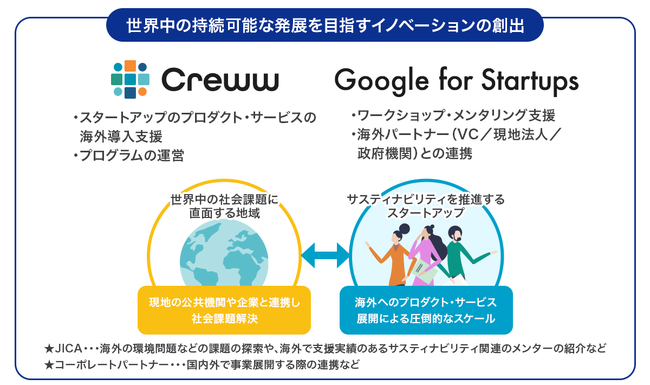 wGlobal Sustainability Accelerator powered by Creww | Google for StartupsxQX^[gAbv̕WJn