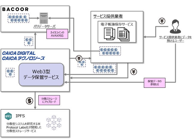 JCJRCpWeb3^̃f[^ۊǃT[rX񋟊Jn