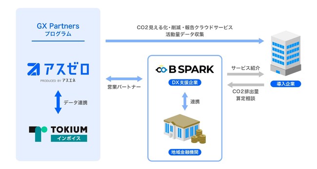 TOKIUMigLEjAXgbvŐ̎̂CO2roʎZ܂ōsvOuGX Partnersv̏̉cƃp[gi[ƂB SparkƒgJn