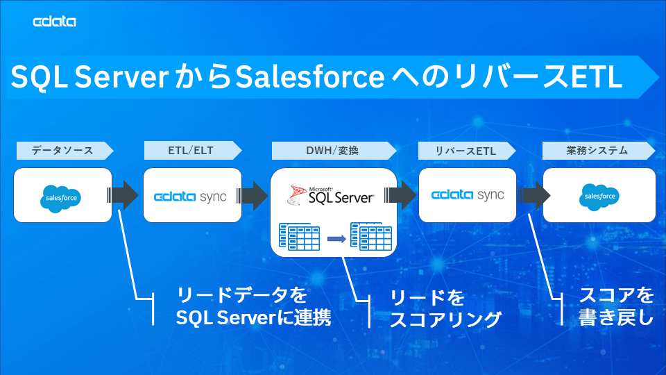 ETL / ELT c[wCData SyncxV24 [X