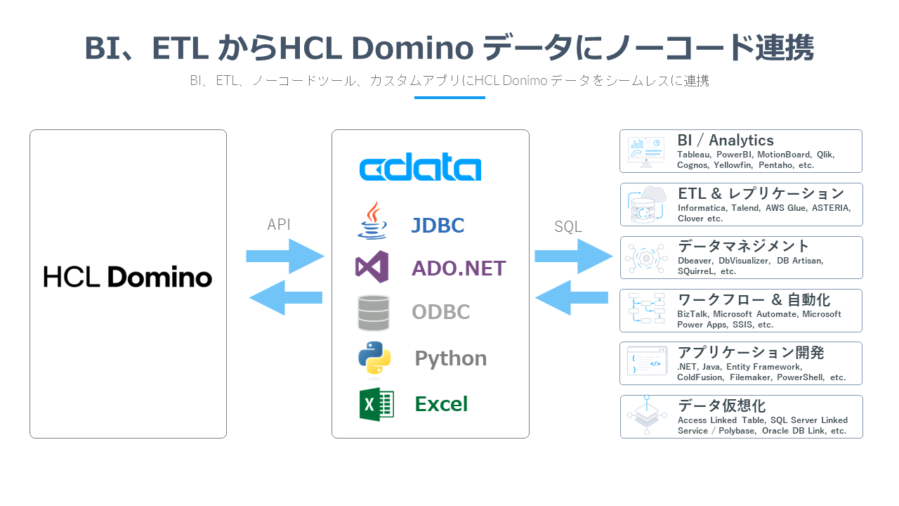 CData Drivers for HCL Domino HCL Domino REST API ɑΉ郊j[A[X