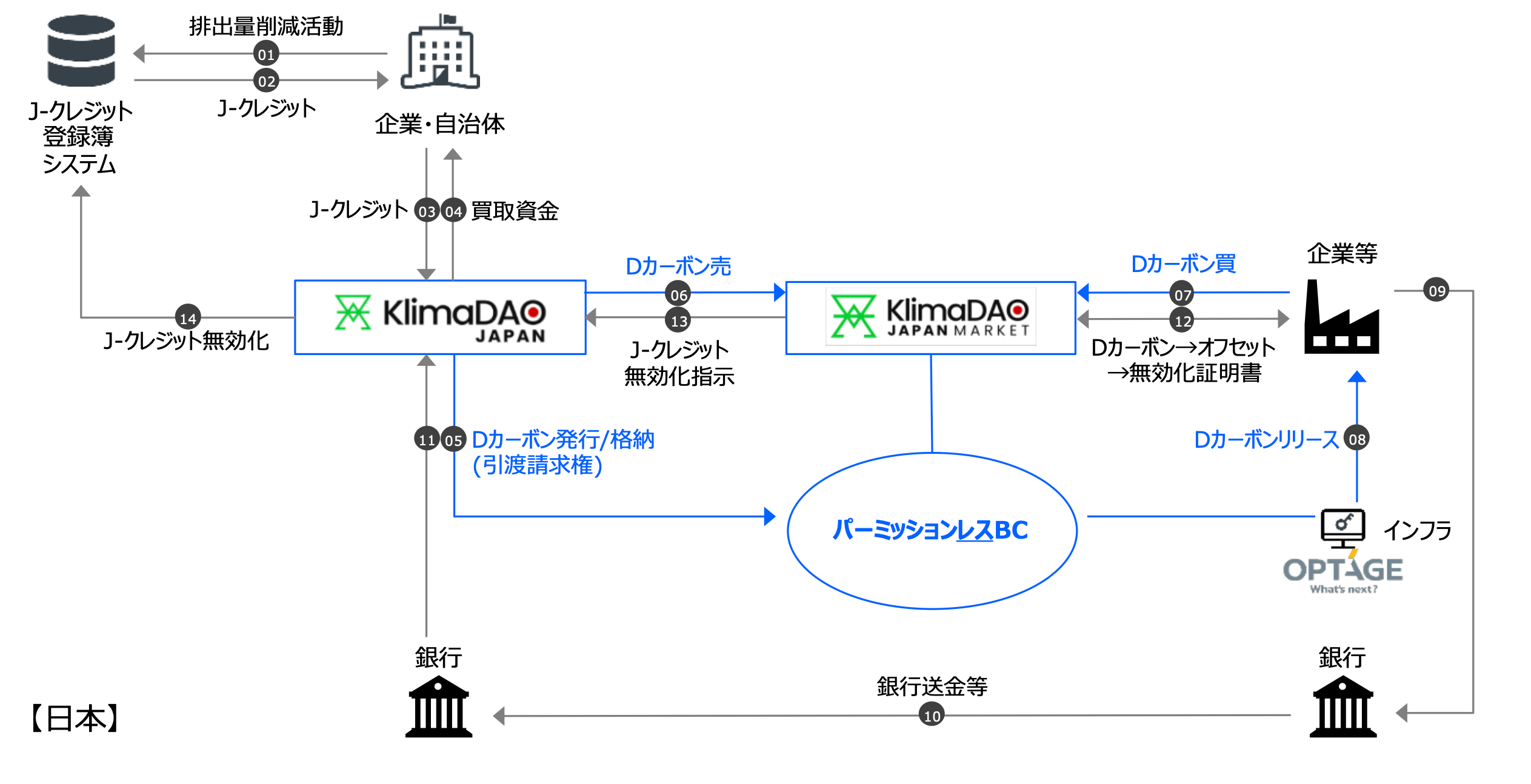 KlimaDAO JAPANEJPYCEOHUFJMsEProgmatEIve[W̋ƂɂAYXe[uRC̃fW^J[{NWbgϊpɌJnɂ