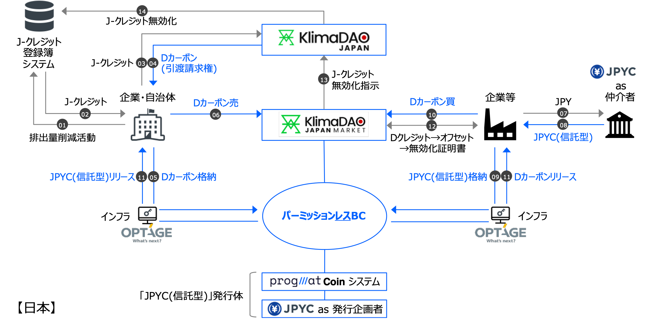 KlimaDAO JAPANEJPYCEOHUFJMsEProgmatEIve[W̋ƂɂAYXe[uRC̃fW^J[{NWbgϊpɌJnɂ